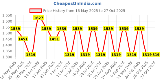 myntra.com Anouk Floral Printed Round Neck Straight Kurta With Trousers And Dupatta anouk Price History Graph from 16 May 2025 to 27 Oct 2025
