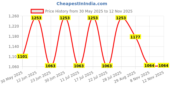 myntra.com Anouk Floral Printed Round Neck Straight Kurta With Trousers & Dupatta anouk Price History Graph from 30 May 2025 to 12 Nov 2025