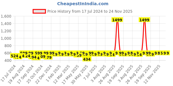 myntra.com Anouk Floral Printed Round Neck Three-Quarter Sleeves Kurti anouk Price History Graph from 17 Jul 2024 to 23 Nov 2025