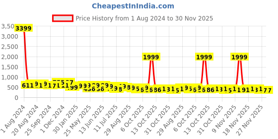 myntra.com anouk rustic Anouk Floral Printed Saree anouk rustic Price History Graph from 1 Aug 2024 to 30 Nov 2025