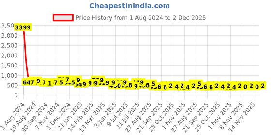 myntra.com anouk rustic Anouk Floral Printed Saree anouk rustic Price History Graph from 1 Aug 2024 to 2 Dec 2025