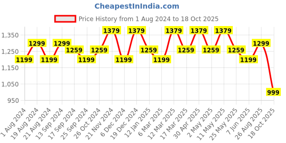 myntra.com Anouk Floral Printed Saree anouk Price History Graph from 1 Aug 2024 to 18 Oct 2025