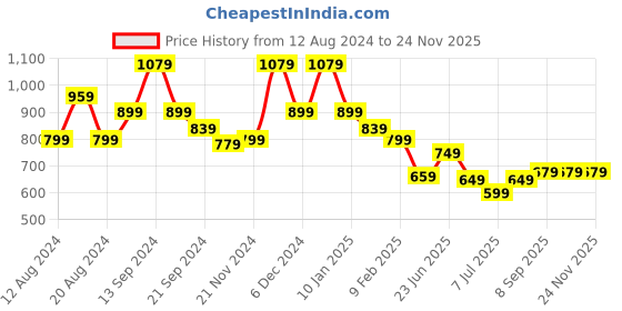 myntra.com anouk rustic Anouk Floral Printed Saree anouk rustic Price History Graph from 12 Aug 2024 to 24 Nov 2025