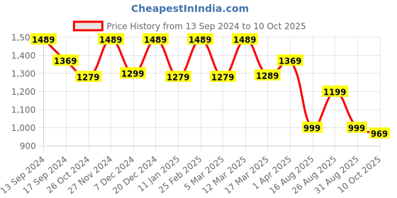 myntra.com Anouk Floral Printed Saree anouk Price History Graph from 13 Sep 2024 to 10 Oct 2025