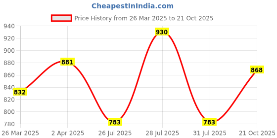 myntra.com Anouk Floral Printed Saree anouk Price History Graph from 26 Mar 2025 to 21 Oct 2025