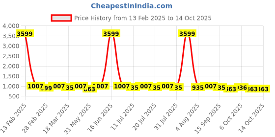 myntra.com Anouk Floral Printed Saree anouk Price History Graph from 13 Feb 2025 to 14 Oct 2025
