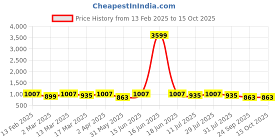 myntra.com Anouk Floral Printed Saree anouk Price History Graph from 13 Feb 2025 to 14 Oct 2025