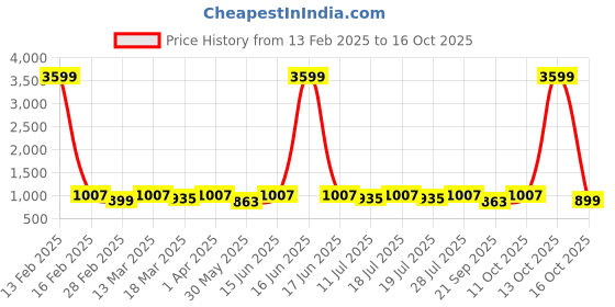 myntra.com Anouk Floral Printed Saree anouk Price History Graph from 13 Feb 2025 to 16 Oct 2025
