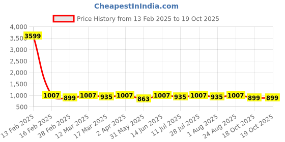 myntra.com Anouk Floral Printed Saree anouk Price History Graph from 13 Feb 2025 to 19 Oct 2025