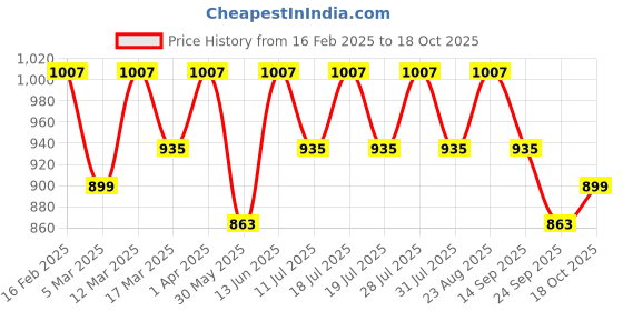 myntra.com Anouk Floral Printed Saree anouk Price History Graph from 16 Feb 2025 to 18 Oct 2025