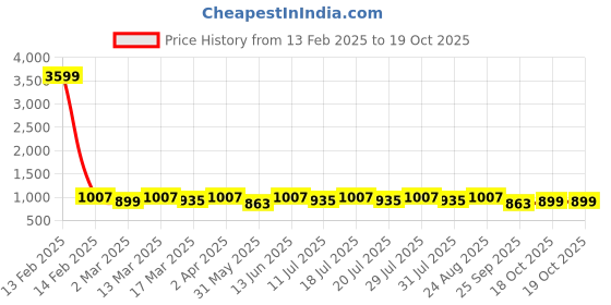 myntra.com Anouk Floral Printed Saree anouk Price History Graph from 13 Feb 2025 to 19 Oct 2025