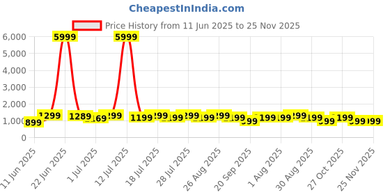 myntra.com Anouk Floral Printed Saree anouk Price History Graph from 11 Jun 2025 to 25 Nov 2025