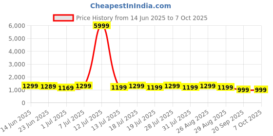 myntra.com Anouk Floral Printed Saree anouk Price History Graph from 14 Jun 2025 to 6 Oct 2025