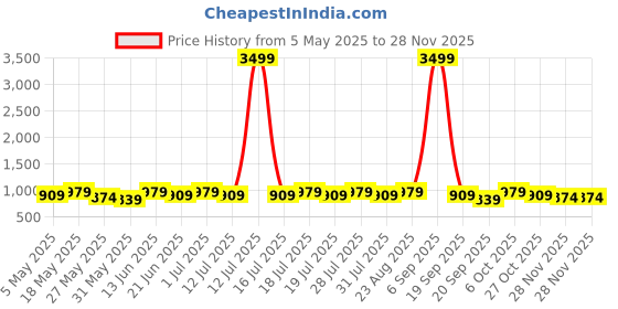 myntra.com Anouk Floral Printed Saree anouk Price History Graph from 5 May 2025 to 28 Nov 2025