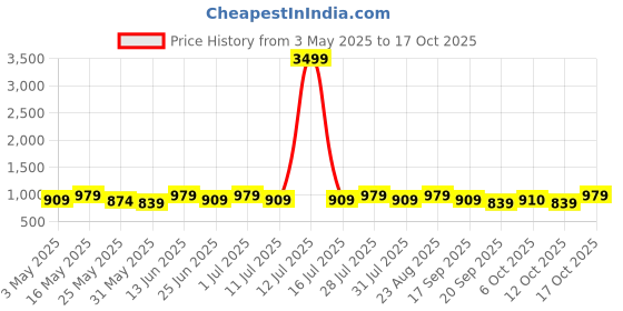 myntra.com Anouk Floral Printed Saree anouk Price History Graph from 3 May 2025 to 17 Oct 2025