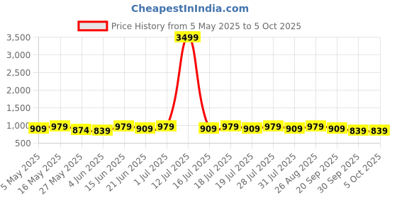 myntra.com Anouk Floral Printed Saree anouk Price History Graph from 5 May 2025 to 4 Oct 2025