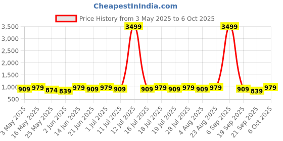 myntra.com Anouk Floral Printed Saree anouk Price History Graph from 3 May 2025 to 6 Oct 2025
