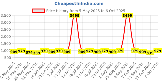 myntra.com Anouk Floral Printed Saree anouk Price History Graph from 5 May 2025 to 6 Oct 2025