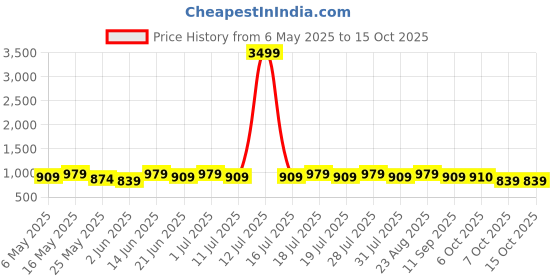 myntra.com Anouk Floral Printed Saree anouk Price History Graph from 6 May 2025 to 14 Oct 2025