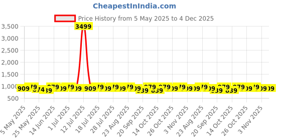 myntra.com Anouk Floral Printed Saree anouk Price History Graph from 5 May 2025 to 4 Dec 2025
