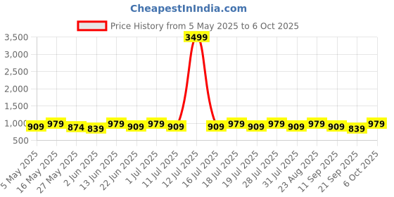 myntra.com Anouk Floral Printed Saree anouk Price History Graph from 5 May 2025 to 6 Oct 2025