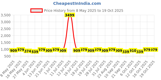 myntra.com Anouk Floral Printed Saree anouk Price History Graph from 8 May 2025 to 18 Oct 2025