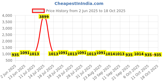myntra.com Anouk Floral Printed Saree anouk Price History Graph from 2 Jun 2025 to 18 Oct 2025