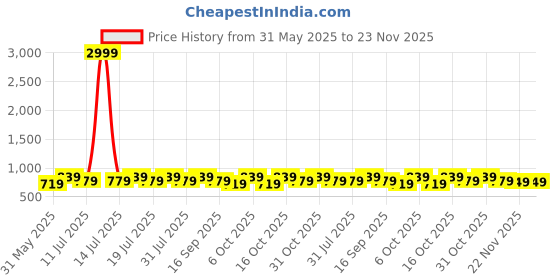myntra.com Anouk Floral Printed Saree anouk Price History Graph from 31 May 2025 to 22 Nov 2025