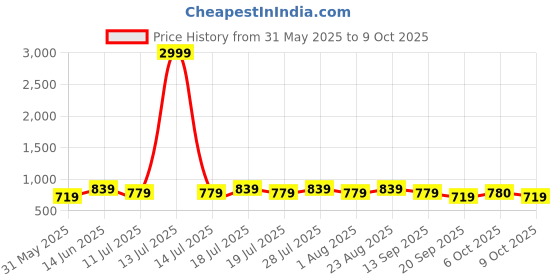 myntra.com Anouk Floral Printed Saree anouk Price History Graph from 31 May 2025 to 9 Oct 2025