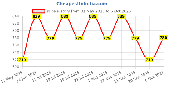 myntra.com Anouk Floral Printed Saree anouk Price History Graph from 31 May 2025 to 6 Oct 2025