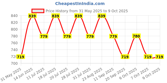 myntra.com Anouk Floral Printed Saree anouk Price History Graph from 31 May 2025 to 7 Oct 2025