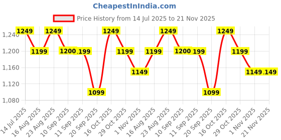 myntra.com Anouk Floral Printed Saree anouk Price History Graph from 14 Jul 2025 to 20 Nov 2025