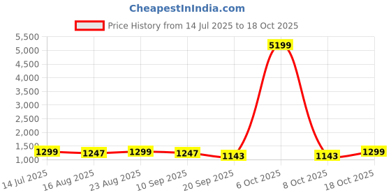 myntra.com Anouk Floral Printed Saree anouk Price History Graph from 14 Jul 2025 to 18 Oct 2025