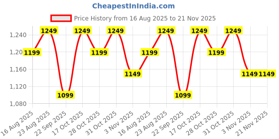 myntra.com Anouk Floral Printed Saree anouk Price History Graph from 16 Aug 2025 to 20 Nov 2025