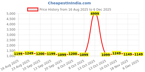 myntra.com Anouk Floral Printed Saree anouk Price History Graph from 16 Aug 2025 to 4 Dec 2025