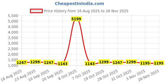 myntra.com Anouk Floral Printed Saree anouk Price History Graph from 16 Aug 2025 to 24 Nov 2025