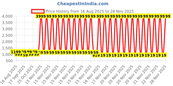 myntra.com Anouk Floral Printed Saree anouk Price History Graph from 16 Aug 2025 to 28 Nov 2025