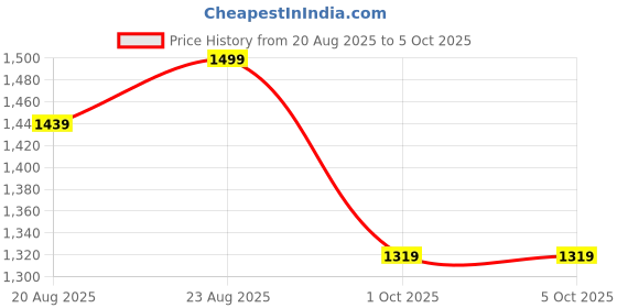 myntra.com Anouk Floral Printed Saree anouk Price History Graph from 20 Aug 2025 to 4 Oct 2025