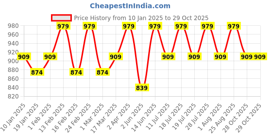 myntra.com Anouk Floral Printed Saree With Blouse Piece anouk Price History Graph from 10 Jan 2025 to 28 Oct 2025
