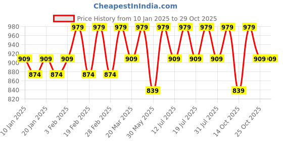 myntra.com Anouk Floral Printed Saree With Blouse Piece anouk Price History Graph from 10 Jan 2025 to 29 Oct 2025