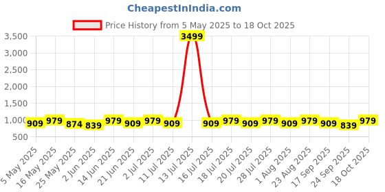 myntra.com Anouk Floral Printed Saree With Blouse Piece anouk Price History Graph from 5 May 2025 to 18 Oct 2025