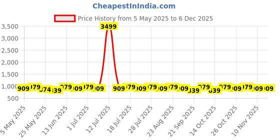 myntra.com Anouk Floral Printed Saree with Blouse Piece anouk Price History Graph from 5 May 2025 to 4 Dec 2025