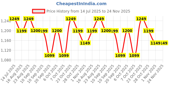 myntra.com Anouk Floral Printed Saree with Blouse Piece anouk Price History Graph from 14 Jul 2025 to 24 Nov 2025