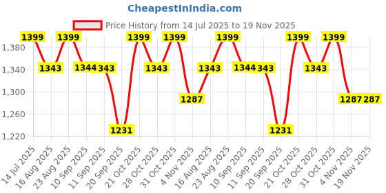 myntra.com Anouk Floral Printed Saree with Blouse Piece anouk Price History Graph from 14 Jul 2025 to 19 Nov 2025