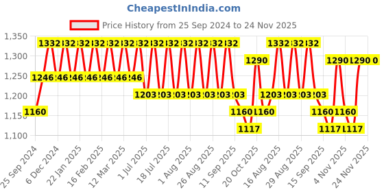 myntra.com Anouk Floral Printed Satin Nehru Jacket anouk Price History Graph from 25 Sep 2024 to 24 Nov 2025