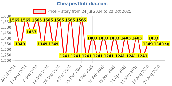 myntra.com Anouk Floral Printed Satin Saree anouk Price History Graph from 24 Jul 2024 to 20 Oct 2025