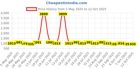 myntra.com Anouk Floral Printed Satin Saree anouk Price History Graph from 5 May 2025 to 12 Oct 2025