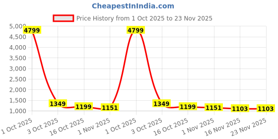 myntra.com Anouk Floral Printed Satin Saree anouk Price History Graph from 1 Oct 2025 to 22 Nov 2025