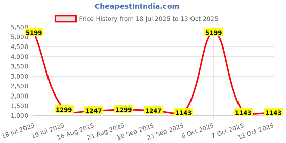 myntra.com Anouk Floral Printed Satin Saree anouk Price History Graph from 18 Jul 2025 to 12 Oct 2025