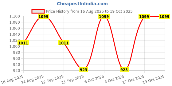 myntra.com Anouk Floral Printed Satin Saree anouk Price History Graph from 16 Aug 2025 to 17 Oct 2025